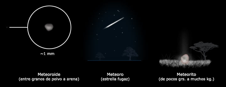 Meteoroide, Meteoro, Meteorito