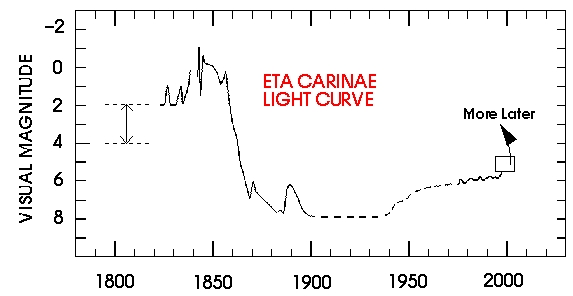 Curva de luz de eta Carinae