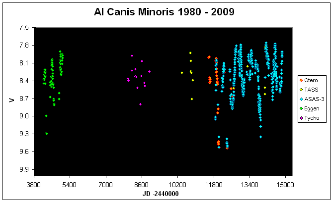 AI Canis Minoris