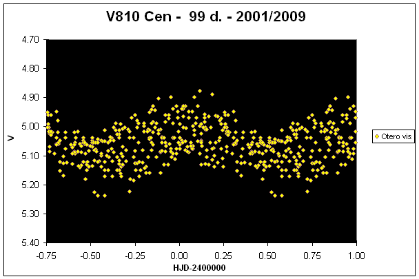 V810 Centauri