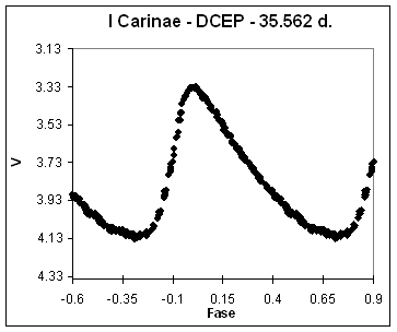 l Carinae